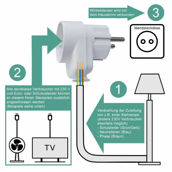 Kombi-Stecker / Winkelstecker mit Aufnahme für 1x Schukostecker oder Eurostecker und 1x Kabeleinführung, Farbe weiss – Bild 5